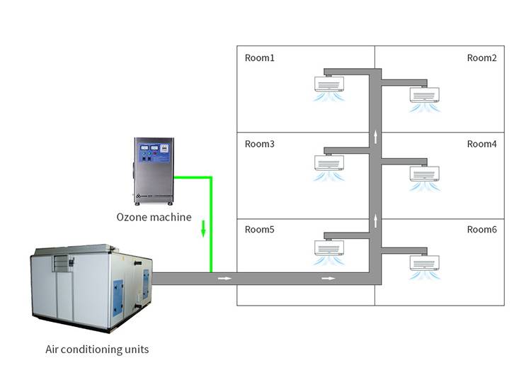 中央空调系统臭氧杀菌使用要领